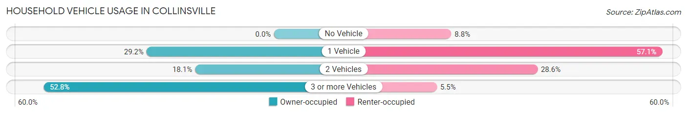 Household Vehicle Usage in Collinsville