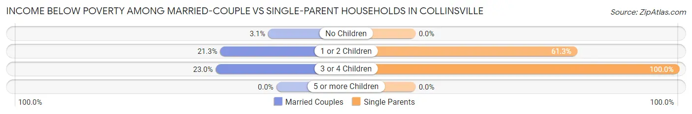 Income Below Poverty Among Married-Couple vs Single-Parent Households in Collinsville