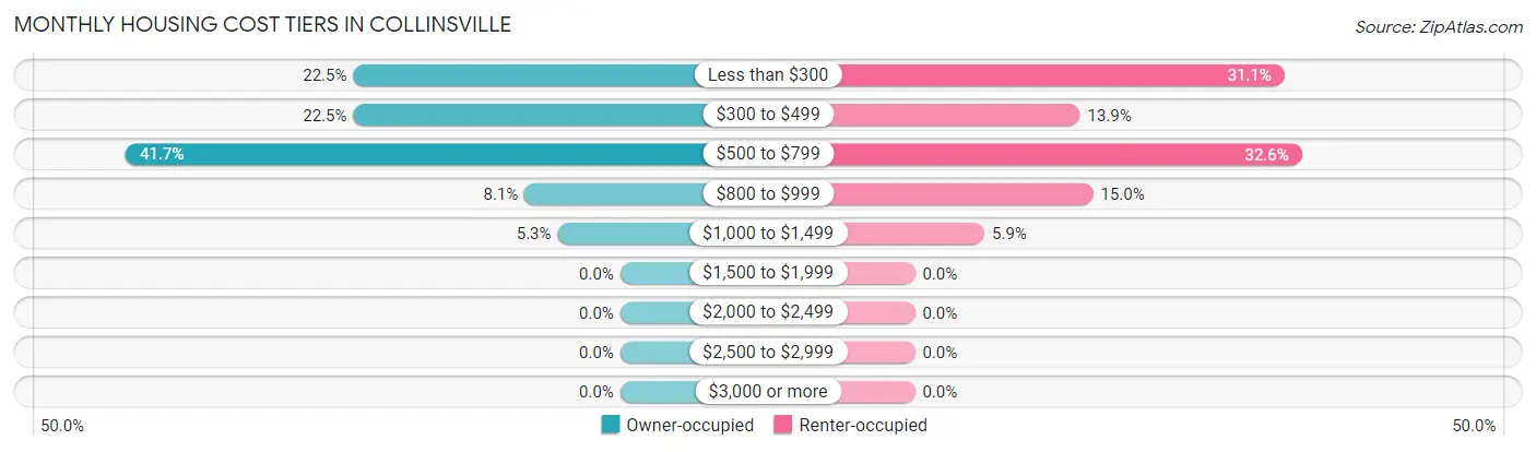 Monthly Housing Cost Tiers in Collinsville