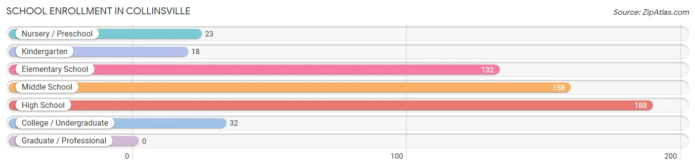 School Enrollment in Collinsville