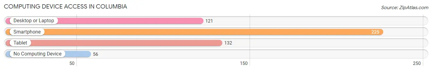Computing Device Access in Columbia