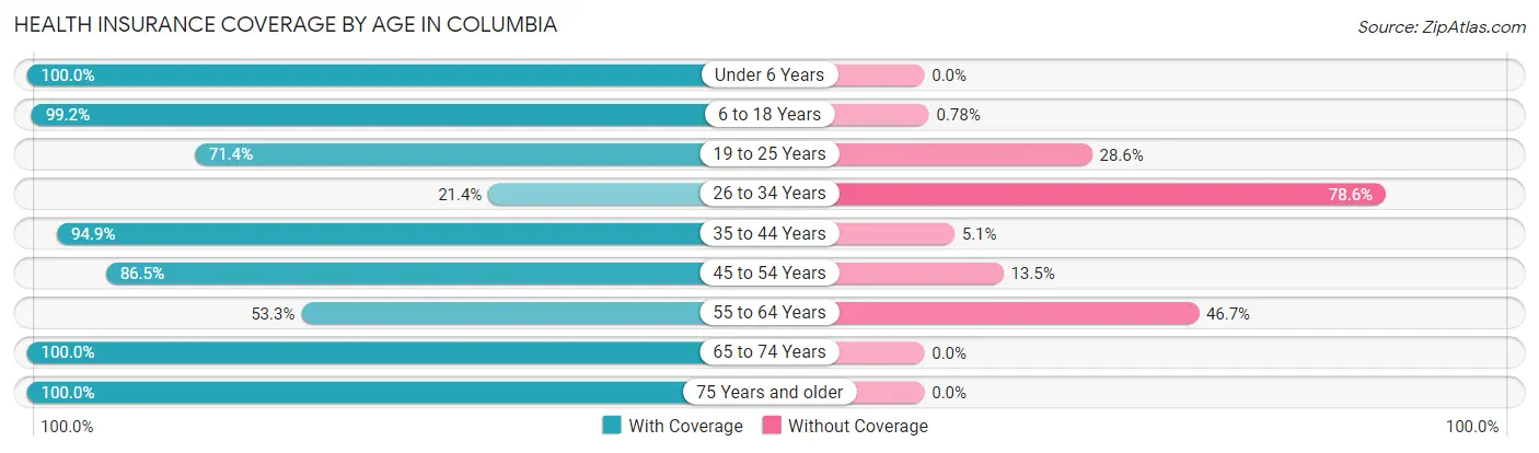 Health Insurance Coverage by Age in Columbia