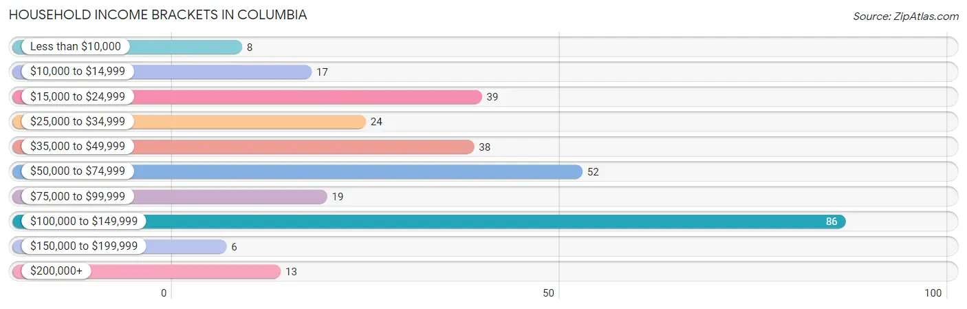 Household Income Brackets in Columbia