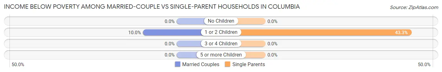 Income Below Poverty Among Married-Couple vs Single-Parent Households in Columbia