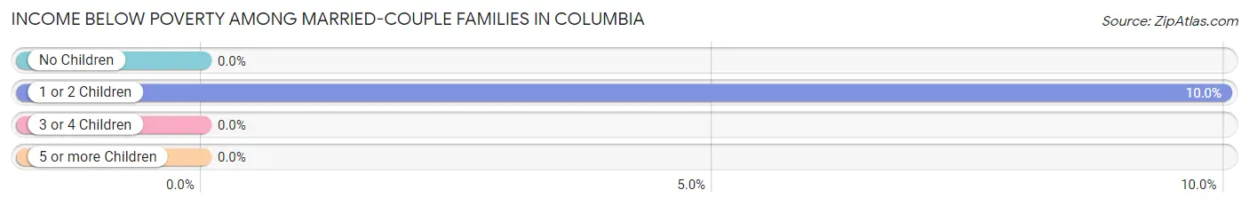 Income Below Poverty Among Married-Couple Families in Columbia