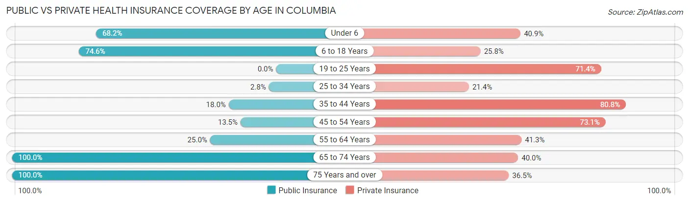 Public vs Private Health Insurance Coverage by Age in Columbia