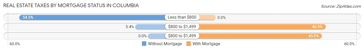 Real Estate Taxes by Mortgage Status in Columbia