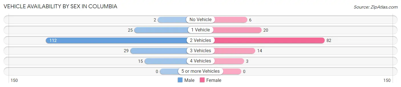 Vehicle Availability by Sex in Columbia