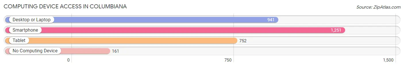 Computing Device Access in Columbiana