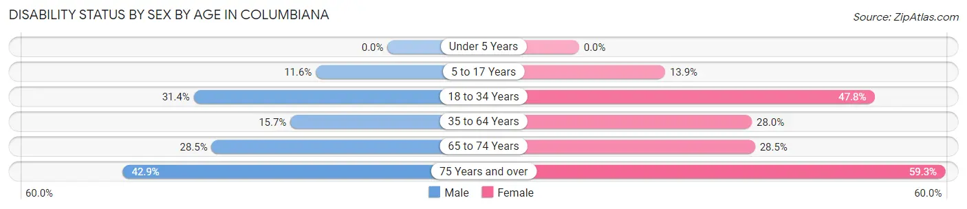 Disability Status by Sex by Age in Columbiana