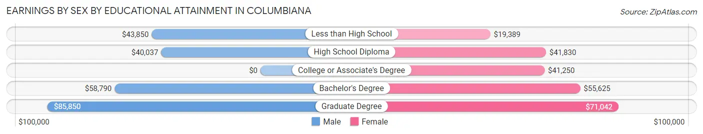 Earnings by Sex by Educational Attainment in Columbiana
