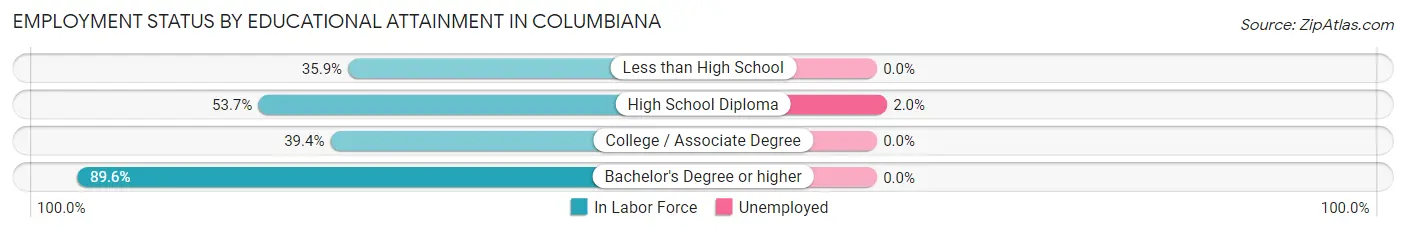 Employment Status by Educational Attainment in Columbiana