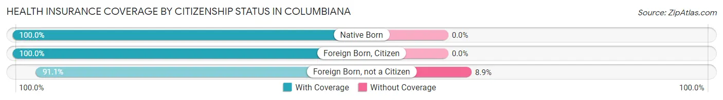 Health Insurance Coverage by Citizenship Status in Columbiana