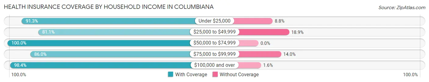 Health Insurance Coverage by Household Income in Columbiana