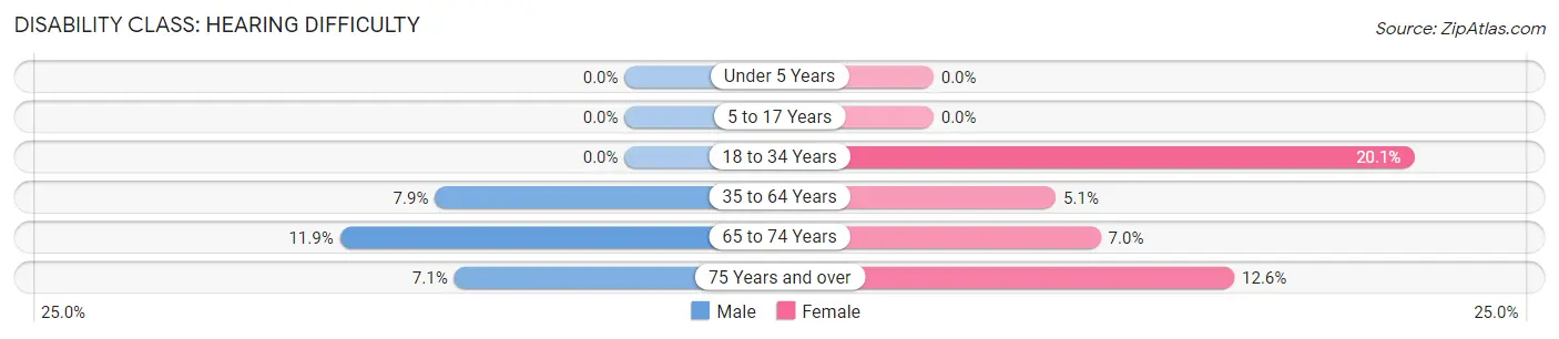 Disability in Columbiana: <span>Hearing Difficulty</span>