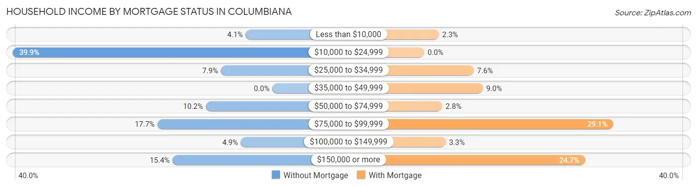 Household Income by Mortgage Status in Columbiana