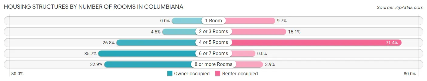 Housing Structures by Number of Rooms in Columbiana