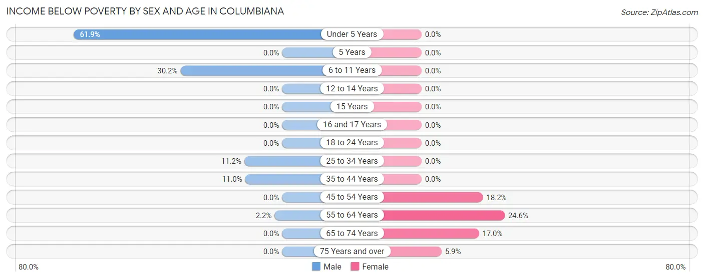 Income Below Poverty by Sex and Age in Columbiana