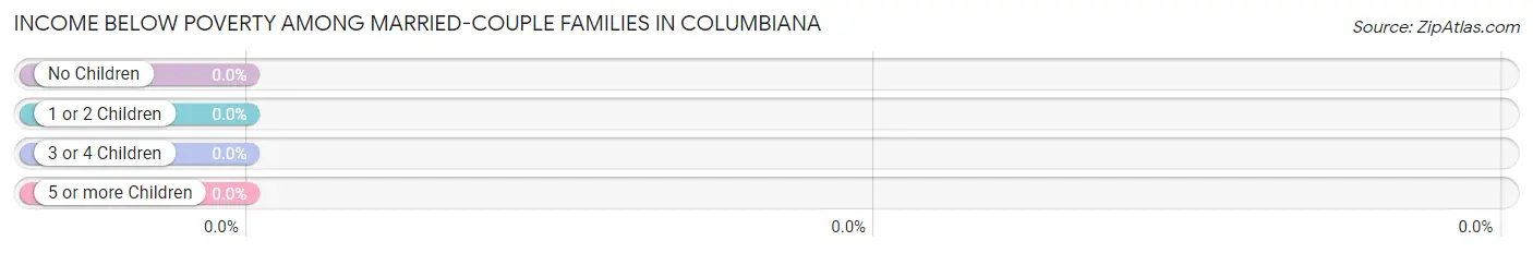 Income Below Poverty Among Married-Couple Families in Columbiana