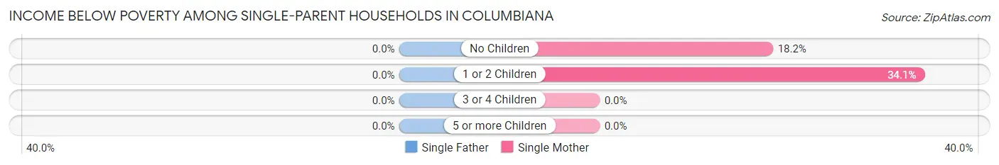 Income Below Poverty Among Single-Parent Households in Columbiana