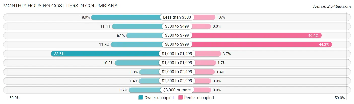 Monthly Housing Cost Tiers in Columbiana