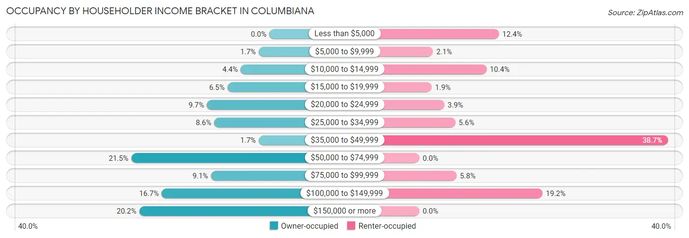 Occupancy by Householder Income Bracket in Columbiana
