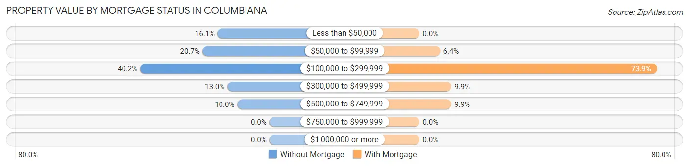 Property Value by Mortgage Status in Columbiana