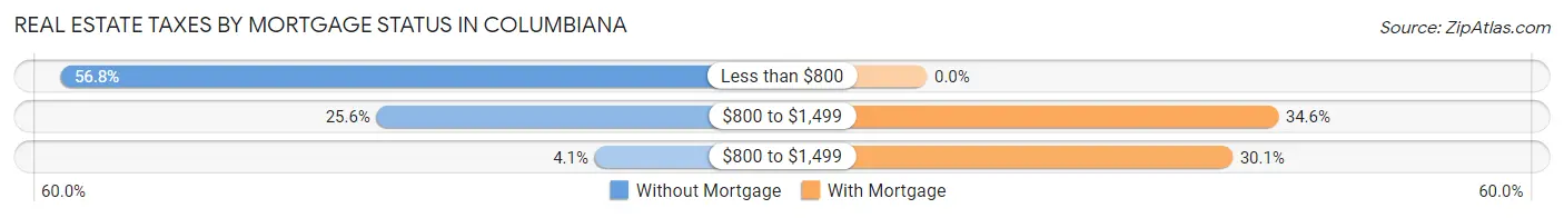 Real Estate Taxes by Mortgage Status in Columbiana