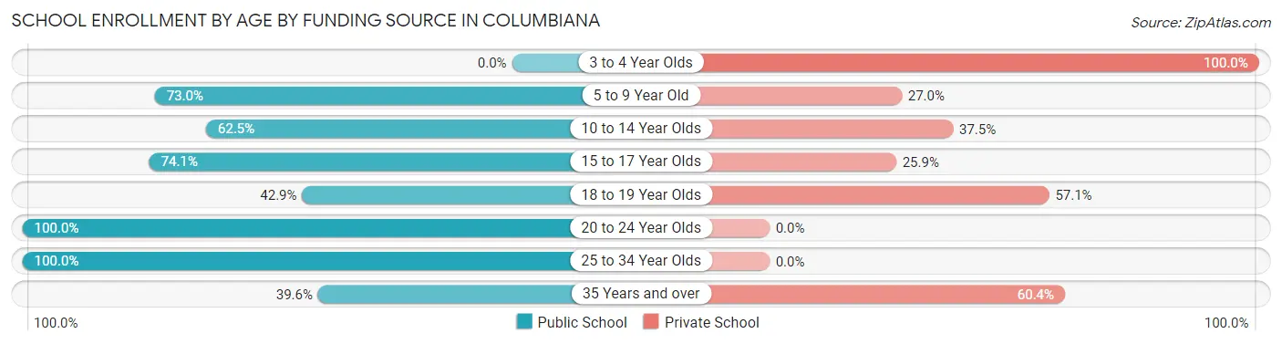School Enrollment by Age by Funding Source in Columbiana