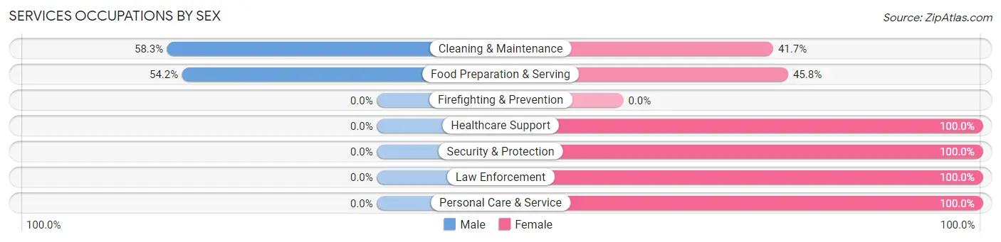 Services Occupations by Sex in Columbiana