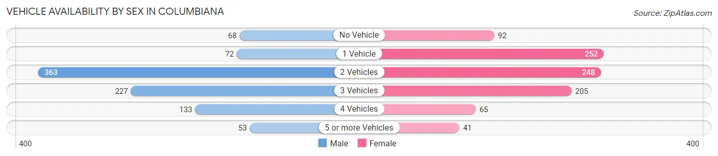 Vehicle Availability by Sex in Columbiana