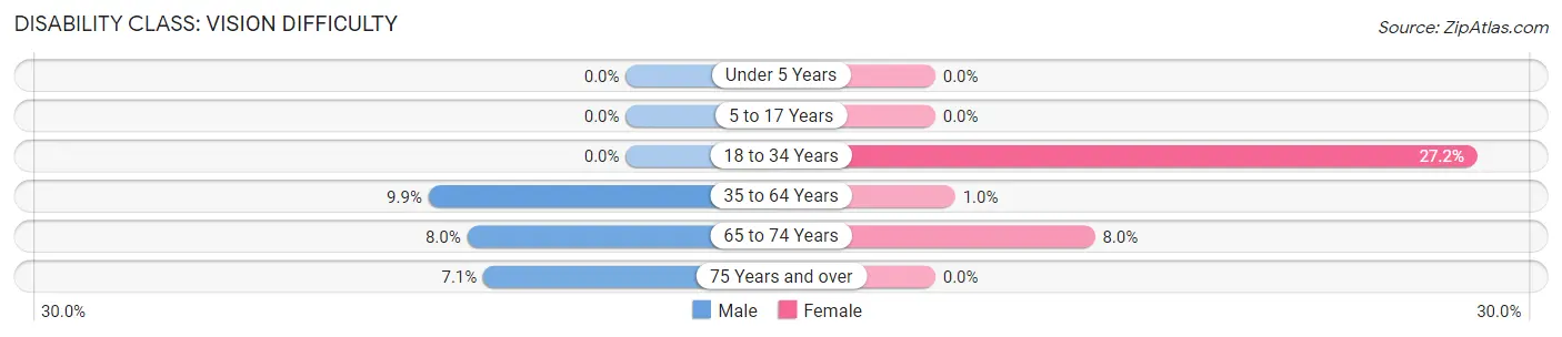 Disability in Columbiana: <span>Vision Difficulty</span>