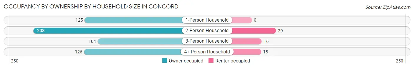 Occupancy by Ownership by Household Size in Concord