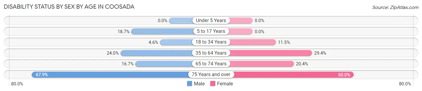 Disability Status by Sex by Age in Coosada