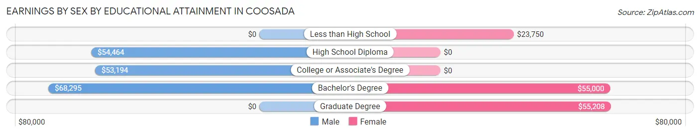 Earnings by Sex by Educational Attainment in Coosada