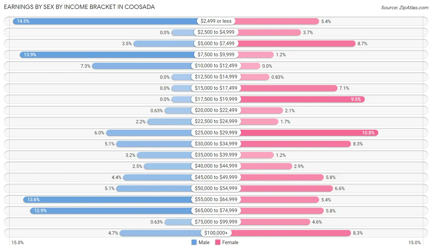 Earnings by Sex by Income Bracket in Coosada