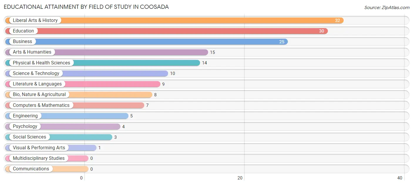 Educational Attainment by Field of Study in Coosada