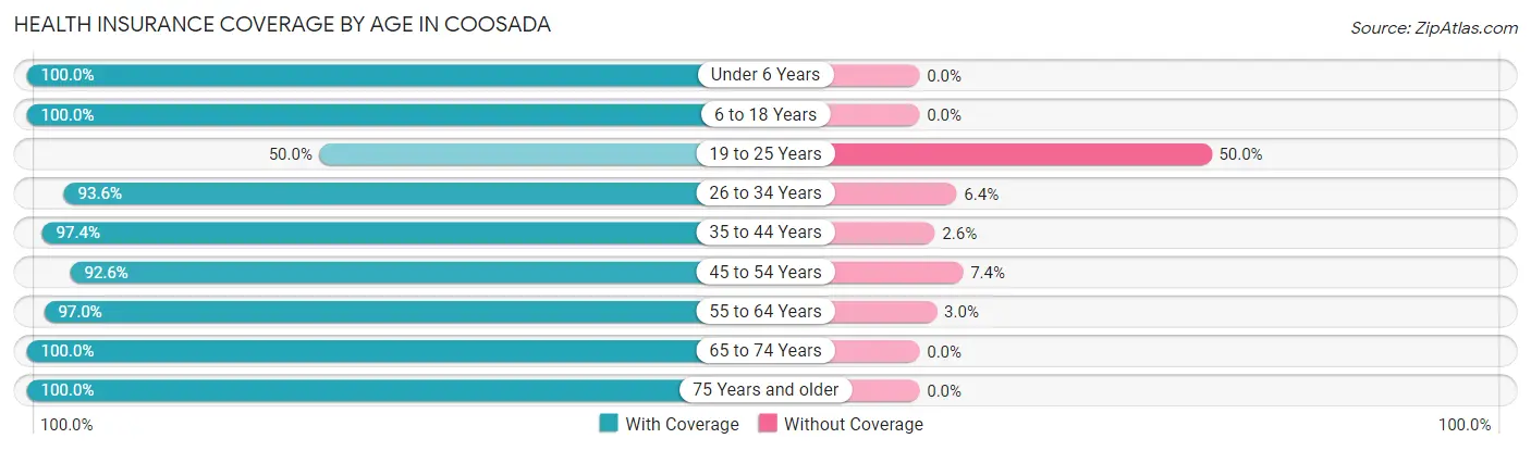 Health Insurance Coverage by Age in Coosada