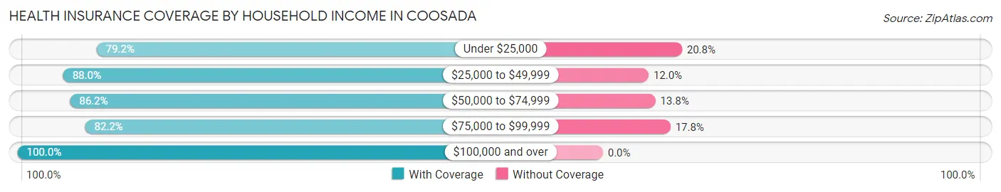 Health Insurance Coverage by Household Income in Coosada