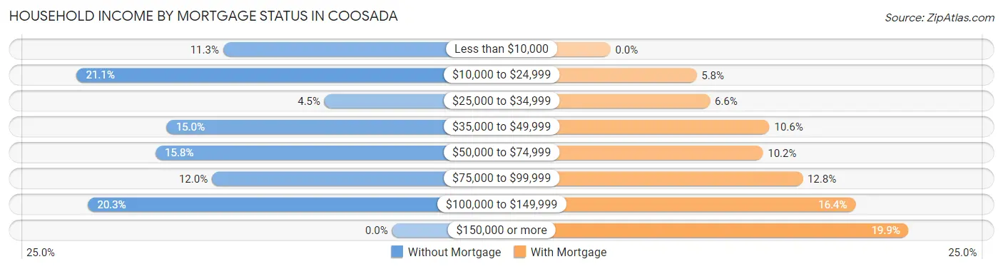 Household Income by Mortgage Status in Coosada