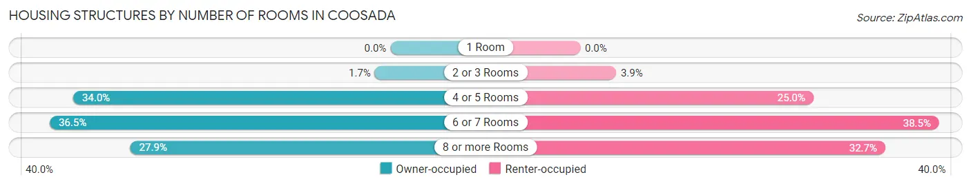 Housing Structures by Number of Rooms in Coosada