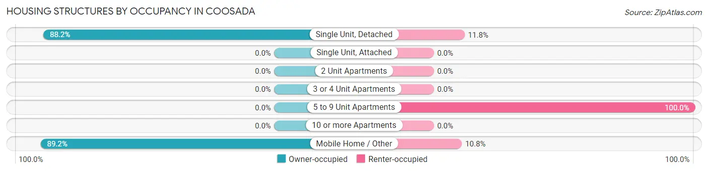 Housing Structures by Occupancy in Coosada