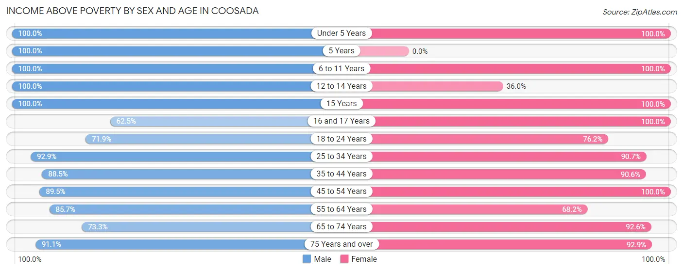 Income Above Poverty by Sex and Age in Coosada