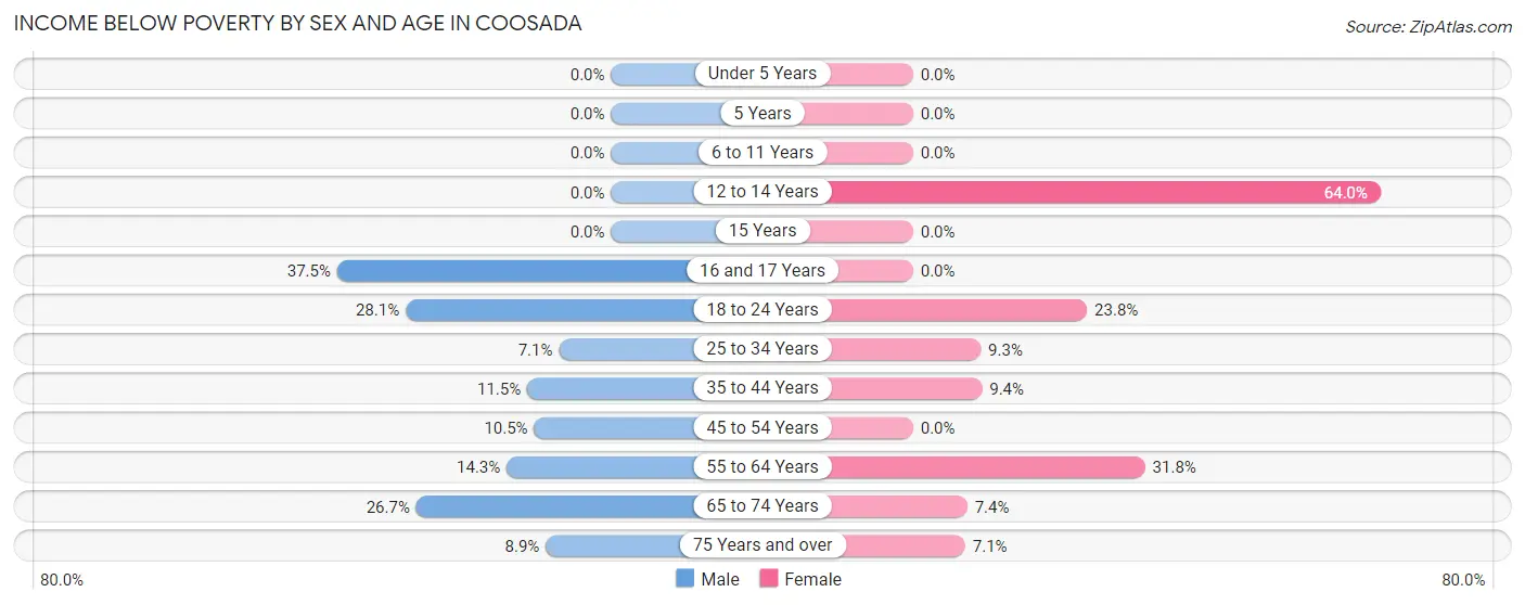 Income Below Poverty by Sex and Age in Coosada