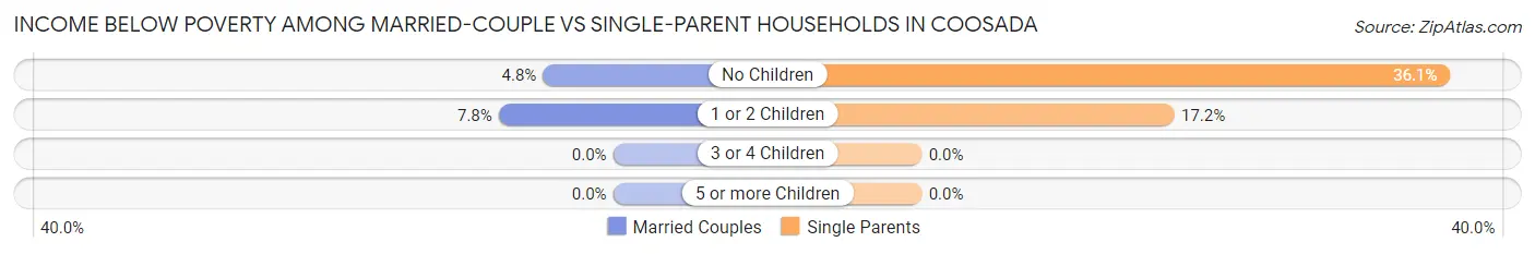 Income Below Poverty Among Married-Couple vs Single-Parent Households in Coosada