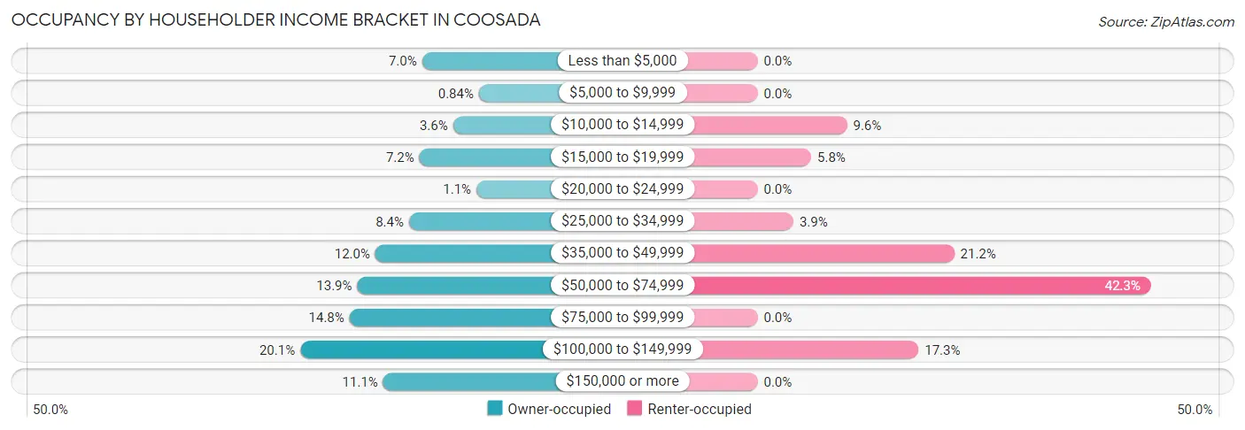 Occupancy by Householder Income Bracket in Coosada