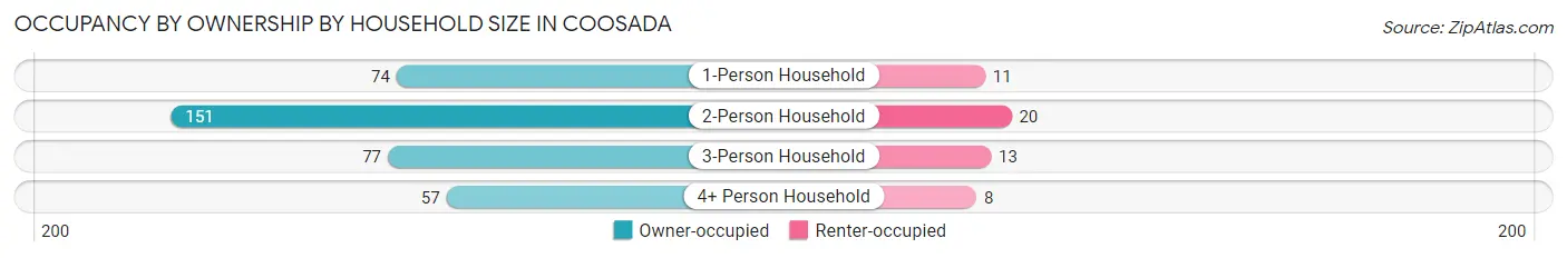 Occupancy by Ownership by Household Size in Coosada