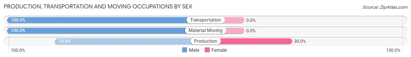 Production, Transportation and Moving Occupations by Sex in Coosada