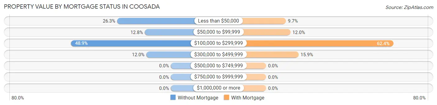 Property Value by Mortgage Status in Coosada