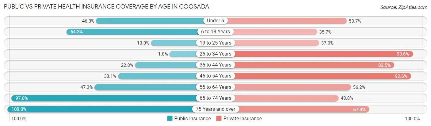 Public vs Private Health Insurance Coverage by Age in Coosada
